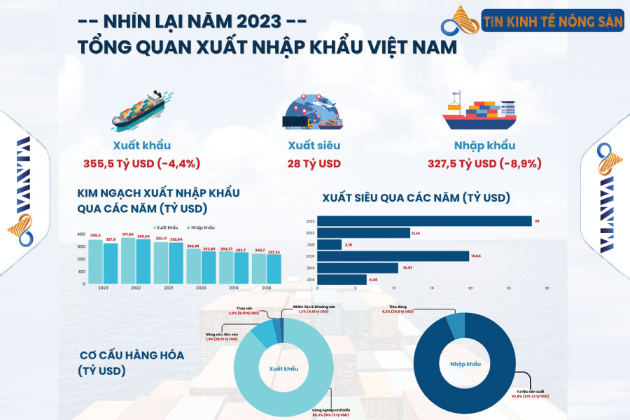 NHÌN LẠI NĂM 2023: XUẤT NHẬP KHẨU VIỆT NAM PHỤC HỒI